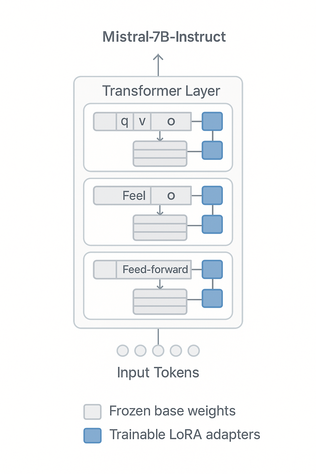 LoRA Adapter Integration with Transformer Block